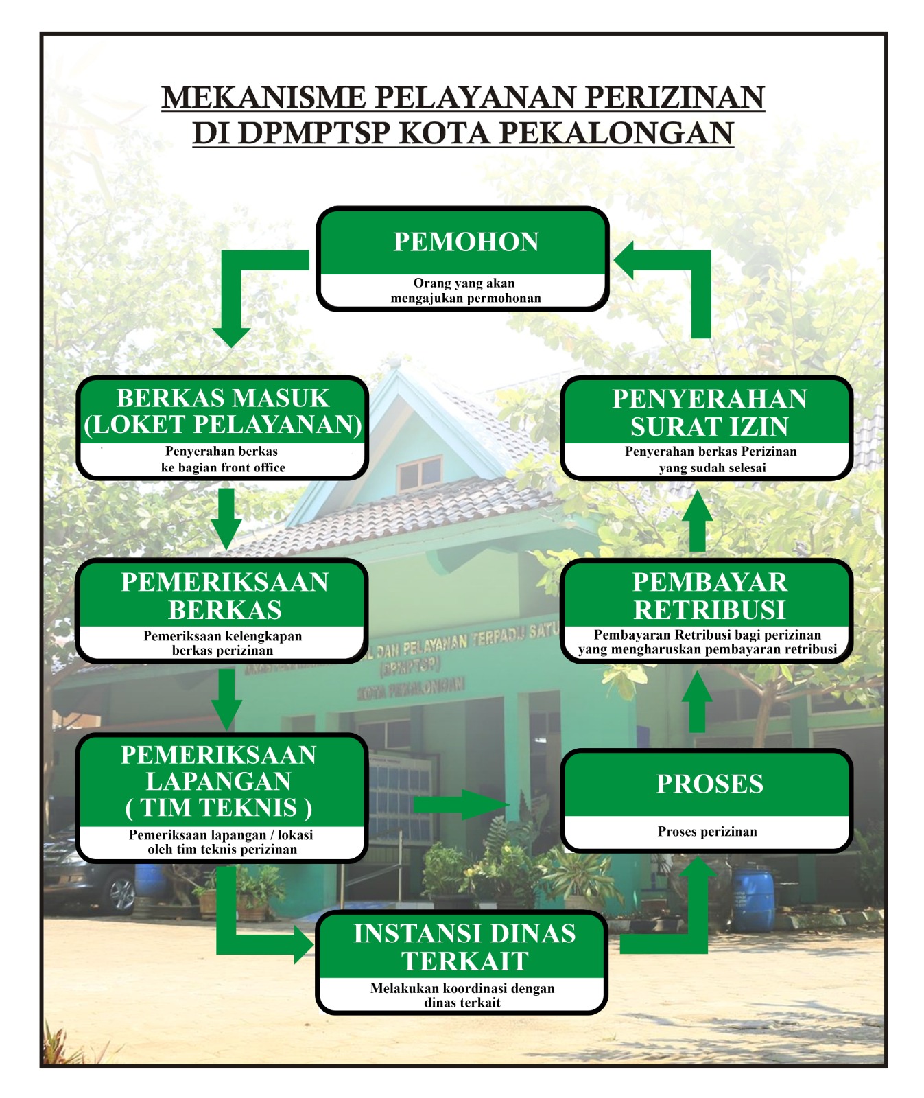 Mekanisme Pelayanan Perizinan di DPMPTSP Kota Pekalongan